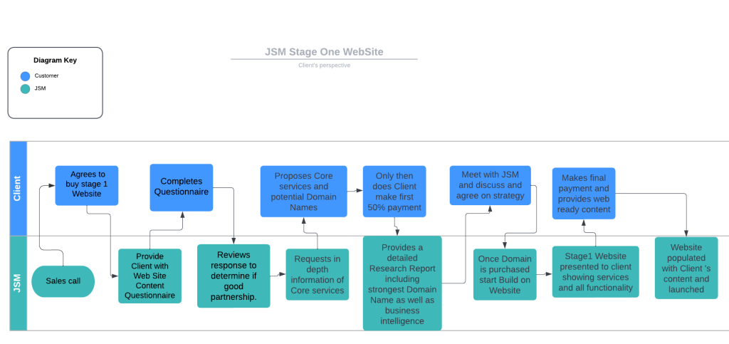 JumpStart Matrix Flow Chart for a Stage 1 Website Process for client and Agency Staff 